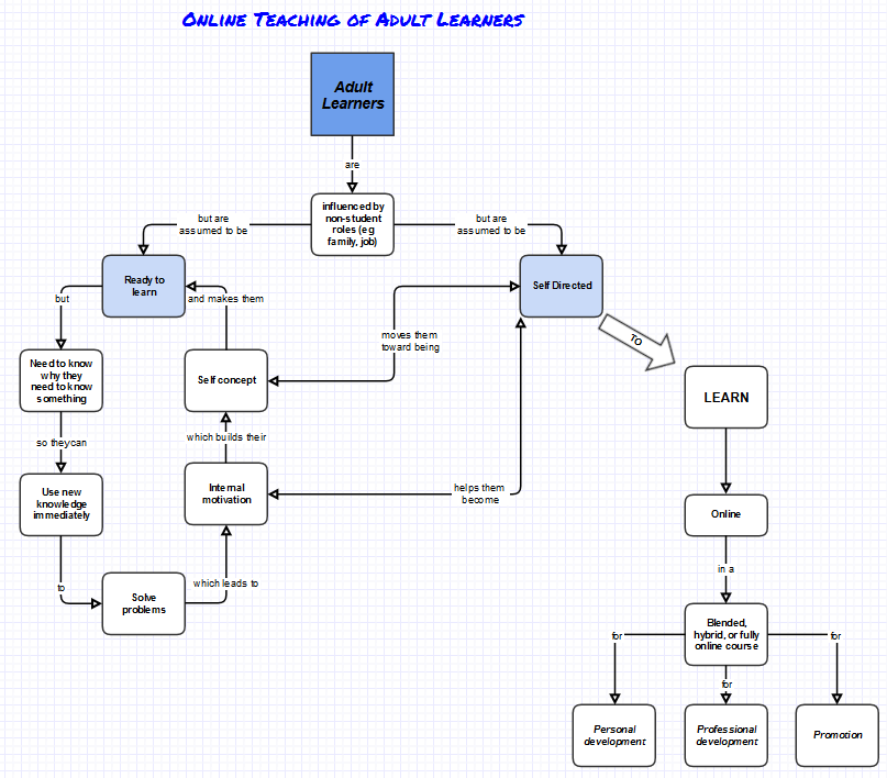 Adult learning concept map